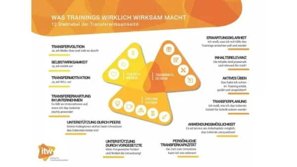 Carpe Verba hat einen Beitrag im Blog zum Thema Erfolg durch 12 Hebel der Transferwirksamkeit