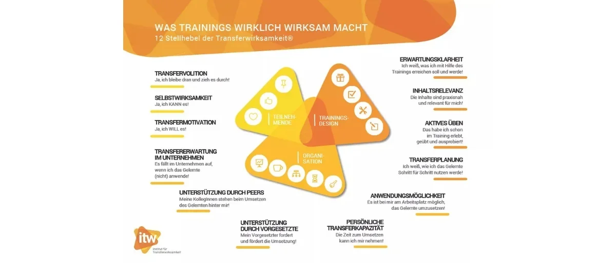 Die Infografik zeigt 12 Stellhebel der Transferwirksamkeit, wie beispielsweise Transfervolition und Transfermotivation , in Stichpunkten